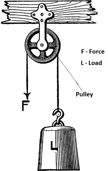 Picture of a Single Fixed Pulley
