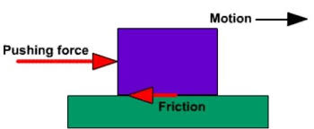 Picture of Friction force on a moving object