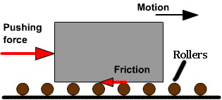 Picture of a moving object on rollers