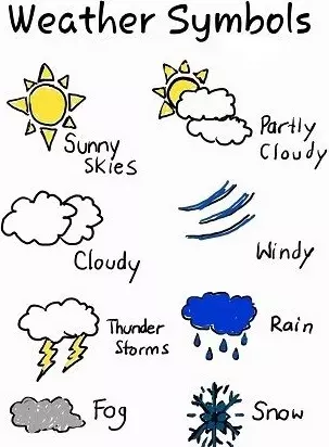 Types of Weather - Class 8 Social Studies