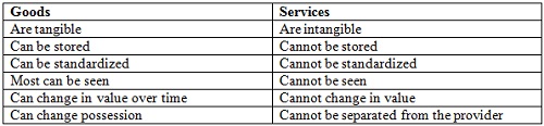 FORM 3 Business Studies