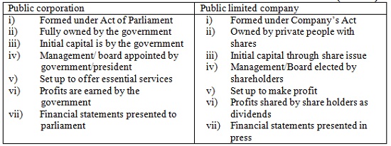 Business Form 3 Question