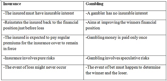 Insurance and Gambling - Business Studies Form Two