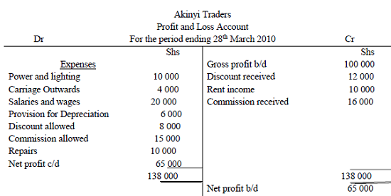 Profit and Loss Account - Business Studies Form Four