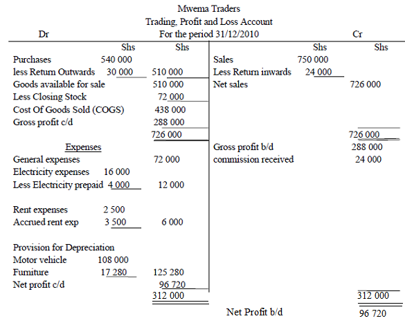 Profit and Loss Account - Business Studies Form Four