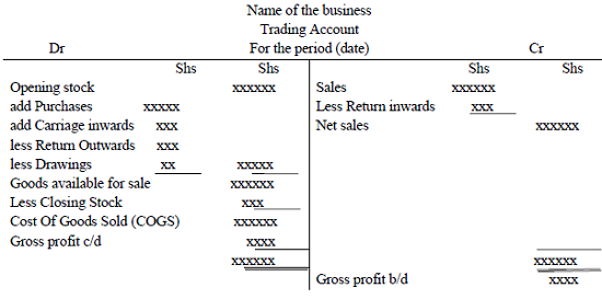 Trading Account - Business Studies Form Four