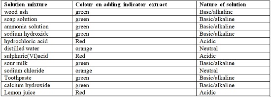 Indicator Results - Chemistry Form One