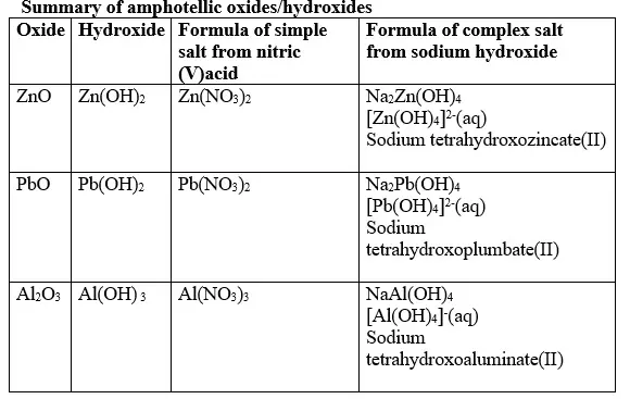 amphotellic-oxides - Chemistry Form Four