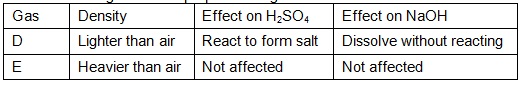 Chemistry Form 4 Revision Questions