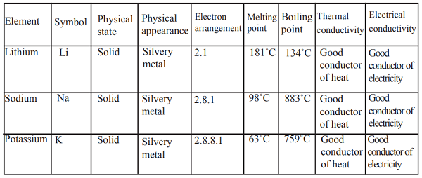 Physical Properties of Alkali Metals - Chemistry Form Two