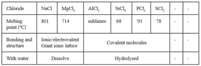 chloride of elements - Chemistry Form Two