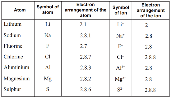 Electron Arrangement of Ions - Chemistry Form Two