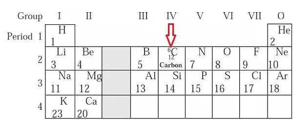 position of carbon in periodic table- Chemistry Form Two