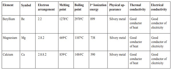 Physical Properties of Alkaline-earth metals - Chemistry Form Two
