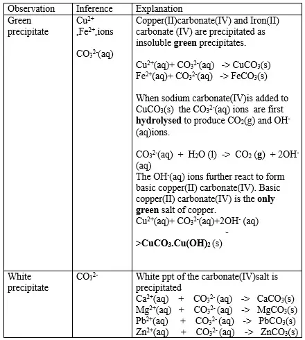cation-reaction-with-carbonate-ions - Chemistry Form Four