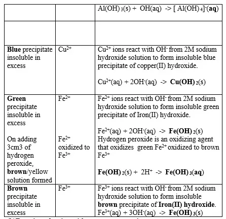 cation-reaction-with-sodium-hydroxide - Chemistry Form Four