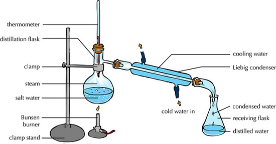 Simple Distillation Experiment setup - Chemistry Form One