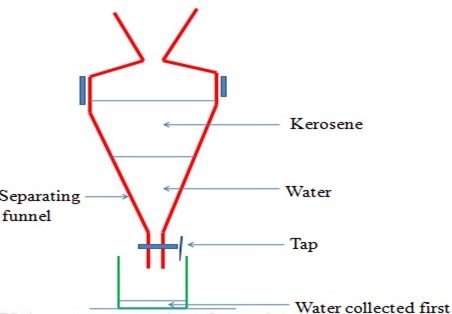 Separating Funnel Experiment setup - Chemistry Form One