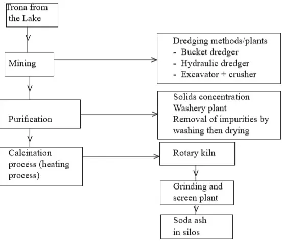soda ash manufacturing process- Chemistry Form Two