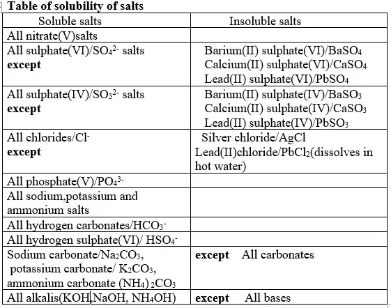 solubility-of-salts - Chemistry Form Four