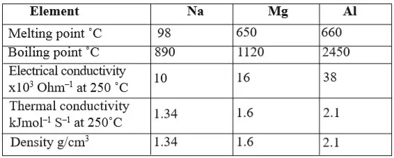 table 3.1 - Chemistry Form Two