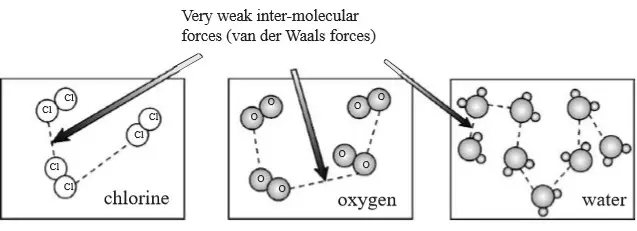 van der waals forces - Chemistry Form Two