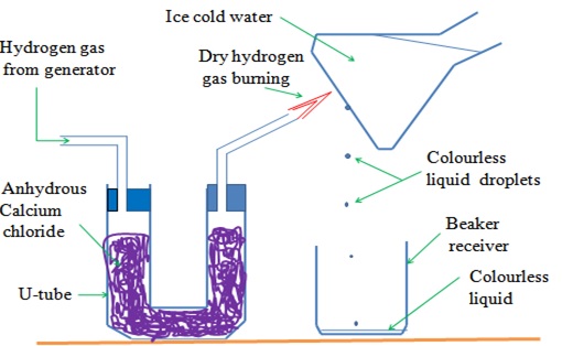 Water as an oxide of hydrogen- Chemistry Form One