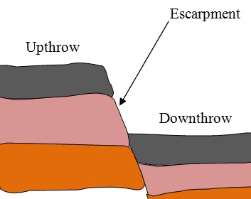 An Escarpment as a result of Faulting