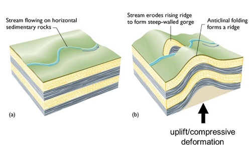 Antecedent Drainage System-Geo Form Three