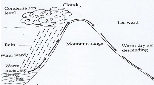 Formation of Relief Rainfall