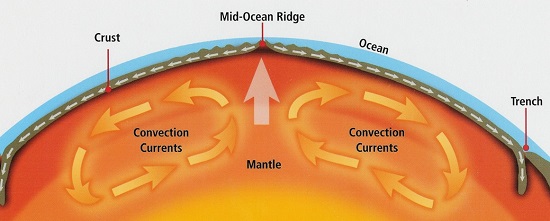 Convectional Currents within Mantle - Geography Form Two