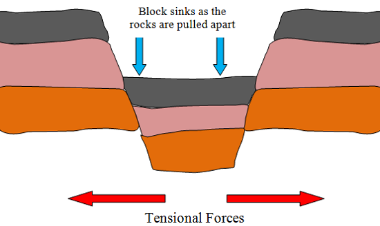 Normal Fault -  Geography Form Two