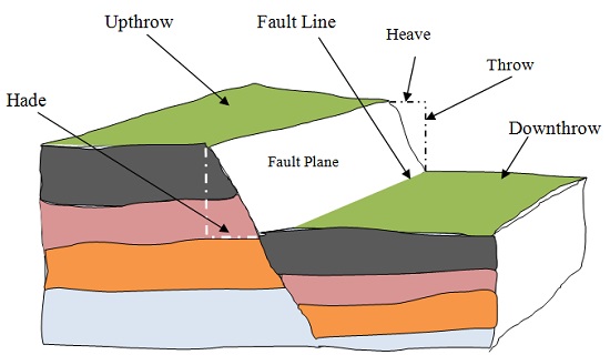 faulting-and-types-of-faults-high-school-geography