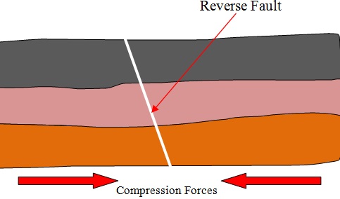 Reverse Fault - Geography Form Two