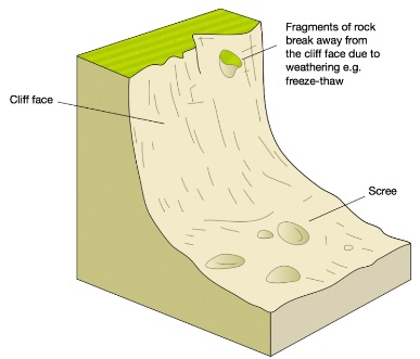 Rock fall-Geo Form Three