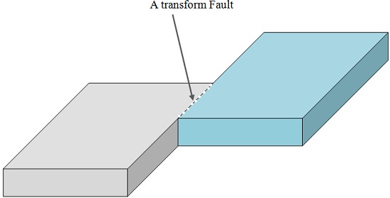Shear/Tear Fault - Geography Form Two