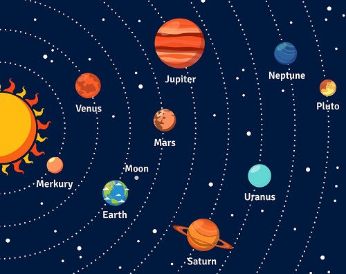 The Planets in the Orbits