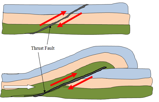 Thrust Faults - Geography Form Two