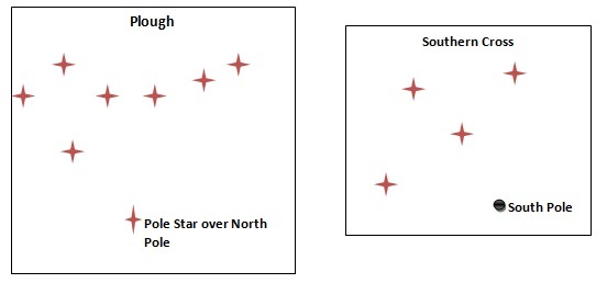 Use of Stars - Geography Form Two