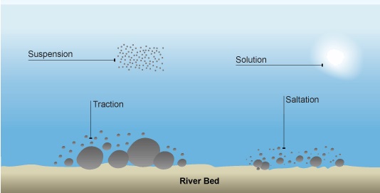 Ways of River Transportation-Geo Form Three