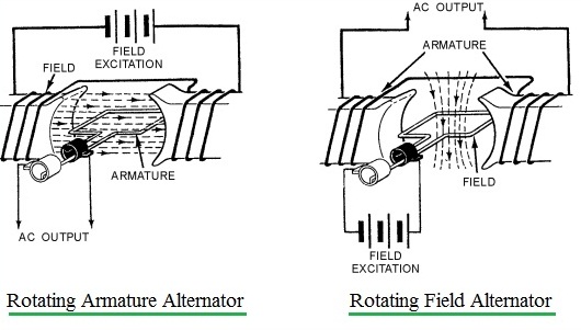 A.c generator alternator-phy Form Four