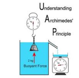 Archimedes' principle-phy Form Four