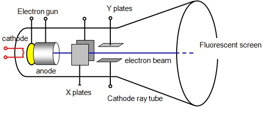 Cathode ray oscilloscope-phy Form Four