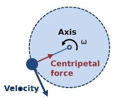 Circular Motion-phy Form Four