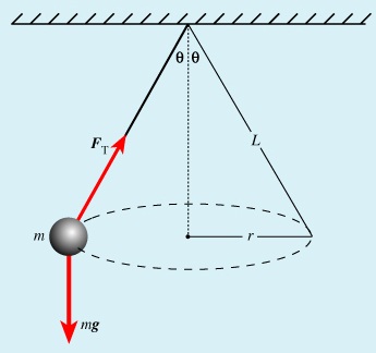 Conical Pendulum-phy Form Four