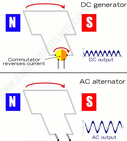 d.c generator alternator-phy Form Four