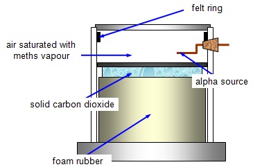 Diffusion Cloud Chamber-phy Form Four