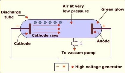 Production of cathode rays-phy Form Four