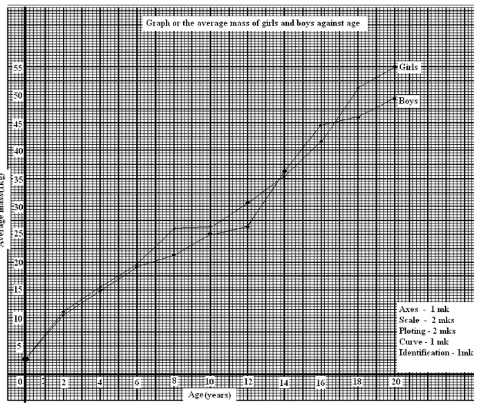 Boys' and Girls' Average Mass Growth Graph Analysis